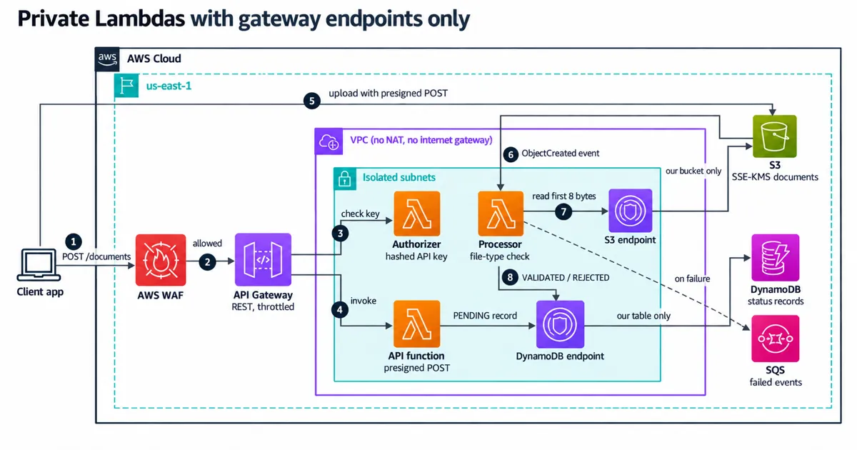 Three private Lambdas reach S3 and DynamoDB only through gateway endpoints, with no NAT